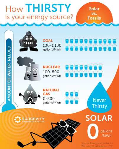 how thirsty is your energy source, an infographic